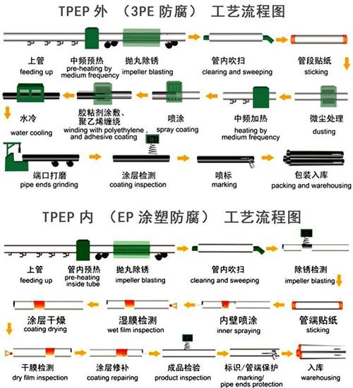 沧州加强级tpep防腐钢管批发工艺流程