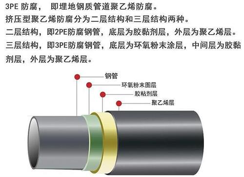 沧州加强级3pe防腐钢管结构特点