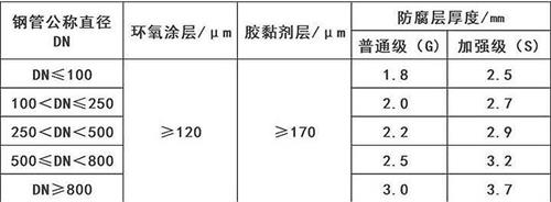 沧州加强级3pe防腐钢管涂层参数