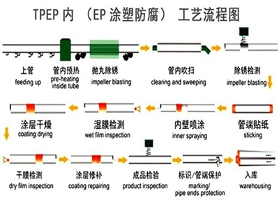 沧州TPEP防腐钢管厂家工艺